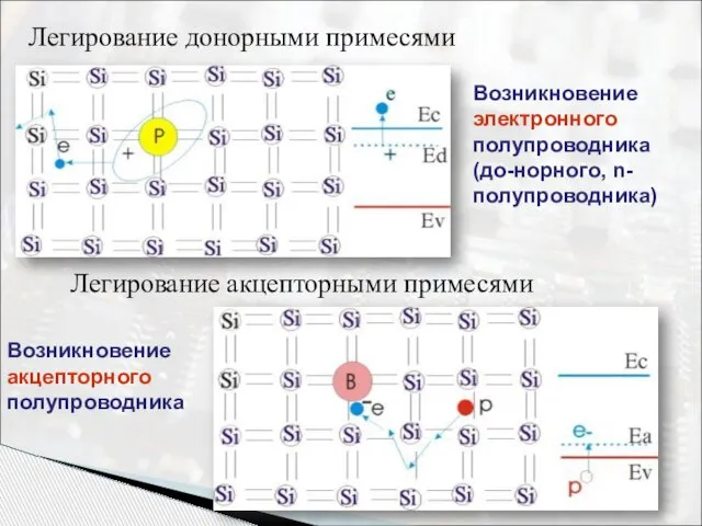 Легирование донорными примесями Легирование акцепторными примесями Возникновение электронного полупроводника (до-норного, n-полупроводника) Возникновение акцепторного полупроводника