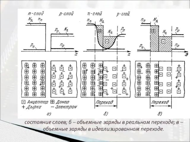 Электрическая структура p-n-перехода: а – начальное состояние слоев; б – объемные заряды