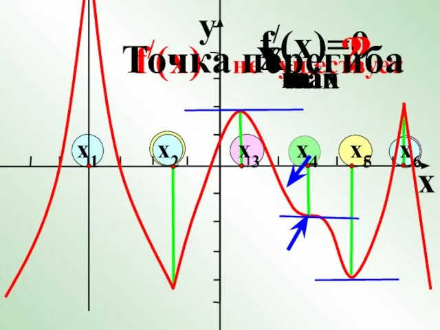 x x1 x2 x3 x4 x5 x6 y f/(x)=0 f/(x) не существует