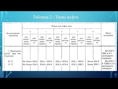 Таблица 2 - Типы нефти