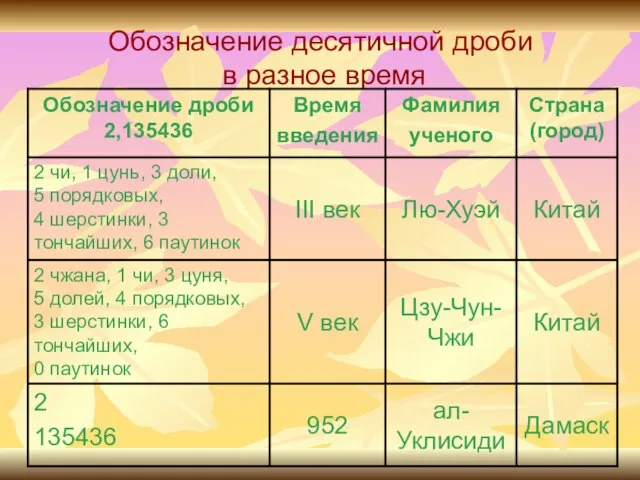 Обозначение десятичной дроби в разное время