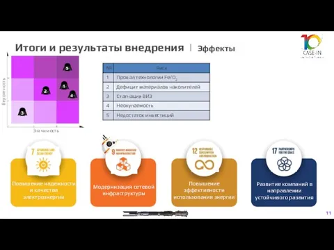 Итоги и результаты внедрения | Эффекты 11 Значимость Вероятность