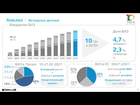 3 Анализ | Исходные данные 10 ГВт к 2035г 4,7 % 2,3