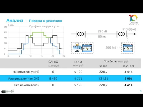 5 220кВ 80 км В данном сценарии прибыль без накопителей равна прибыли