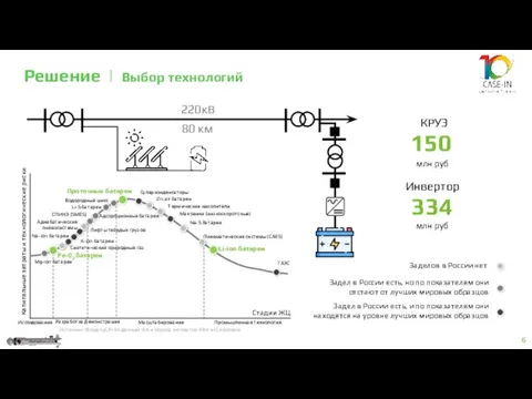 Решение | Выбор технологий 6 ГАЭС Li-ion батареи Пневматические системы (CAES) Na-S