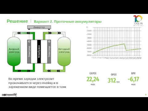 8 Решение | Вариант 2. Проточные аккумуляторы CAPEX 22,24 млрд NPV -6,17