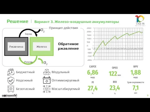 9 Решение | Вариант 3. Железо-воздушные аккумуляторы CAPEX 6,86 млрд OPEX 122