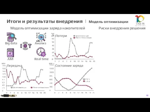 Итоги и результаты внедрения | Модель оптимизации 10 Риски внедрения решения Модель