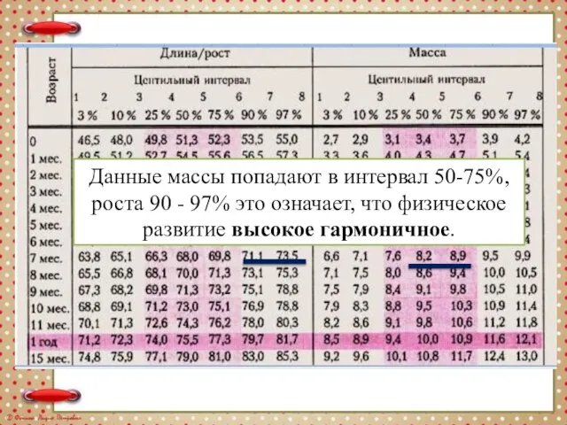 Используя центильные таблицы для оценки физического развития ребенка, проверяем наши данные по