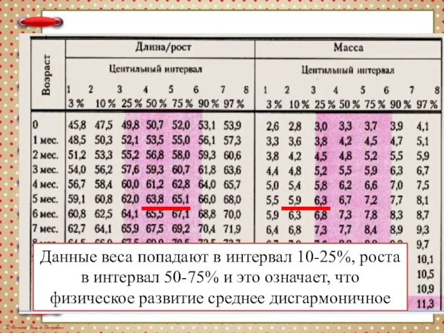 Используя центильные таблицы для оценки физического развития ребенка, проверяем наши данные по