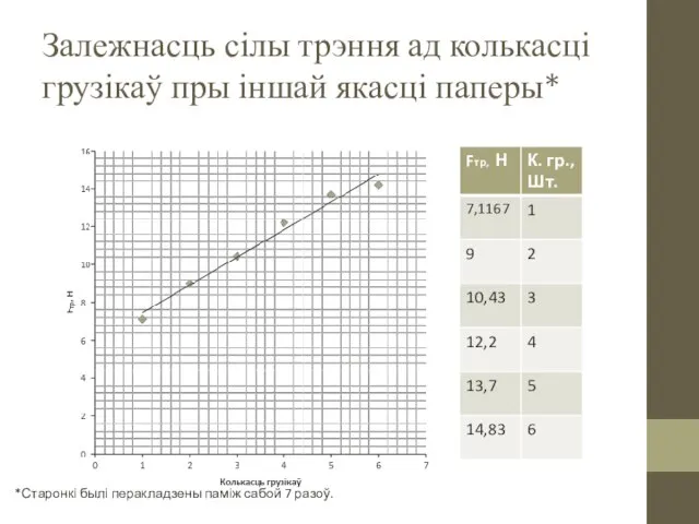 Залежнасць сілы трэння ад колькасці грузікаў пры іншай якасці паперы* *Старонкі былі