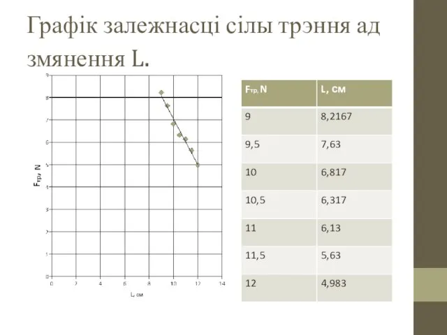 Графік залежнасці сілы трэння ад змянення L.