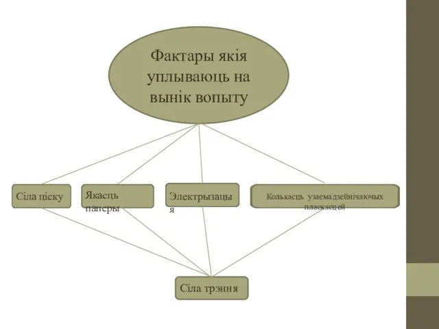 Фактары якія уплываюць на вынік вопыту Сіла трэння Якасць паперы Электрызацыя Сіла ціску Колькасць узаемадзейнічаючых пласкасцей