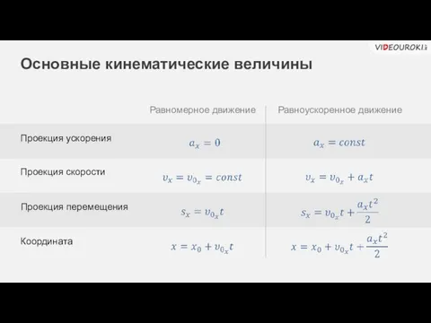 Основные кинематические величины Равномерное движение Равноускоренное движение Проекция ускорения Координата Проекция перемещения Проекция скорости