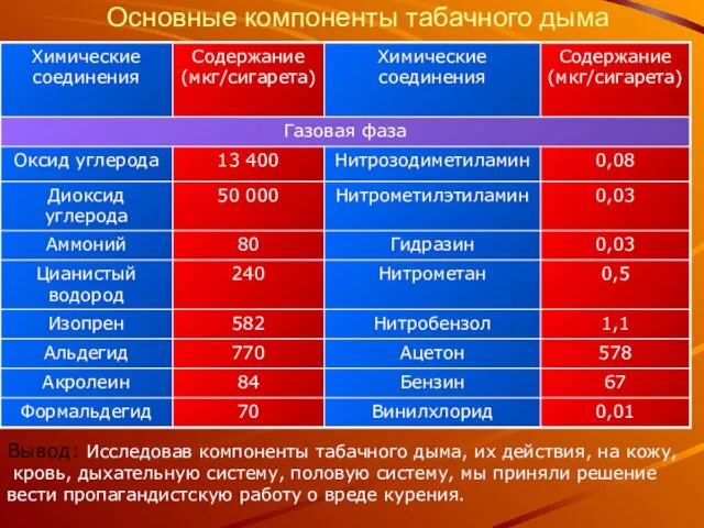 Основные компоненты табачного дыма Вывод: Исследовав компоненты табачного дыма, их действия, на