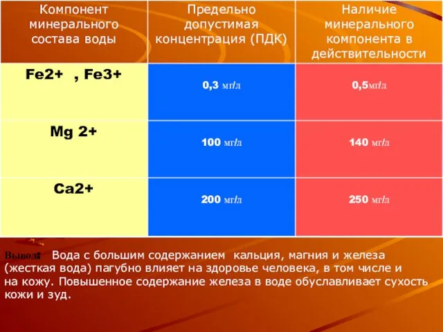 Вывод: Вода с большим содержанием кальция, магния и железа (жесткая вода) пагубно