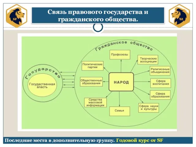 Связь правового государства и гражданского общества. Последние места в дополнительную группу. Годовой курс от SF