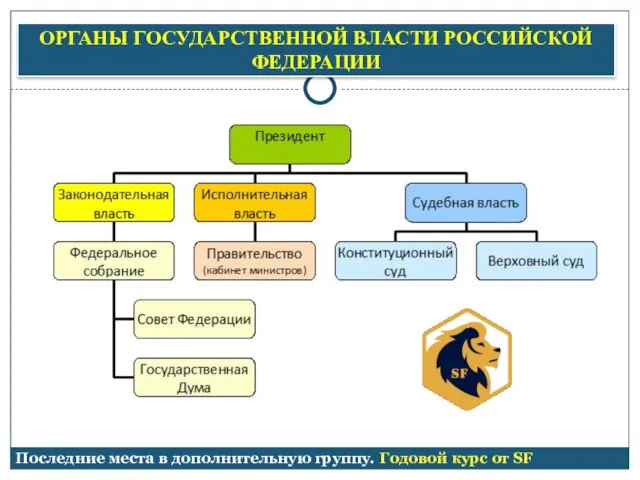 ОРГАНЫ ГОСУДАРСТВЕННОЙ ВЛАСТИ РОССИЙСКОЙ ФЕДЕРАЦИИ Последние места в дополнительную группу. Годовой курс от SF