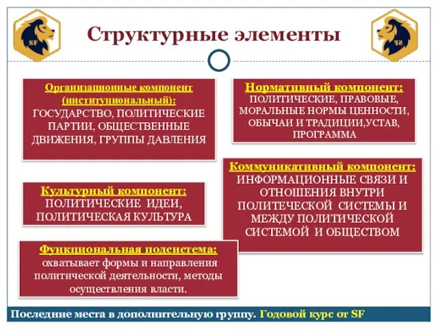 . Структурные элементы Организационные компонент (институциональный): ГОСУДАРСТВО, ПОЛИТИЧЕСКИЕ ПАРТИИ, ОБЩЕСТВЕННЫЕ ДВИЖЕНИЯ, ГРУППЫ