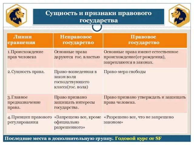 Сущность и признаки правового государства Последние места в дополнительную группу. Годовой курс от SF