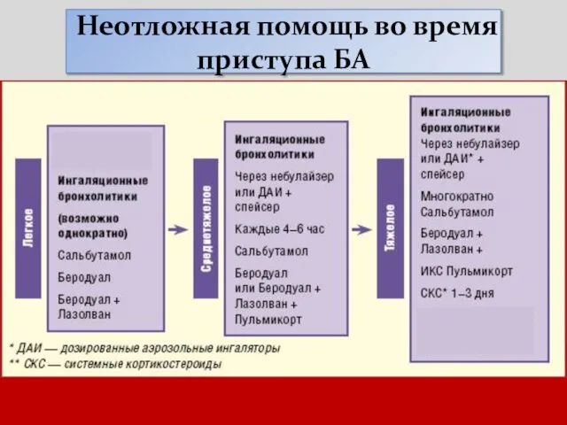 Неотложная помощь во время приступа БА