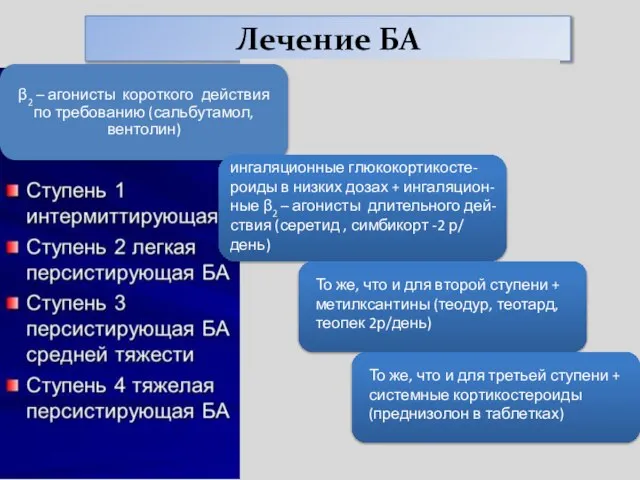 Лечение БА ингаляционные глюкокортикосте- роиды в низких дозах + ингаляцион-ные β2 –