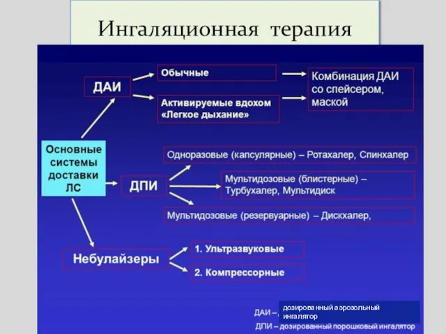 Ингаляционная терапия дозированный аэрозольный ингалятор