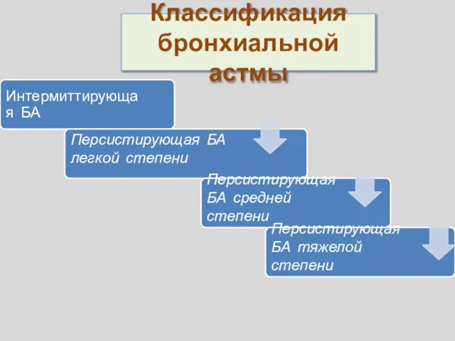 Классификация бронхиальной астмы