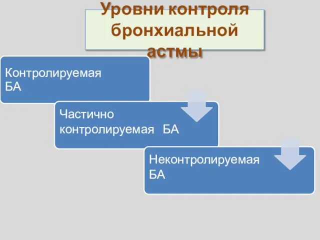 Уровни контроля бронхиальной астмы