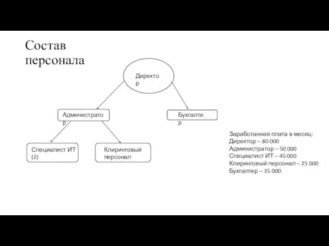 Состав персонала Директор Администратор Специалист ИТ (2) Бухгалтер Клиринговый персонал Заработанная плата