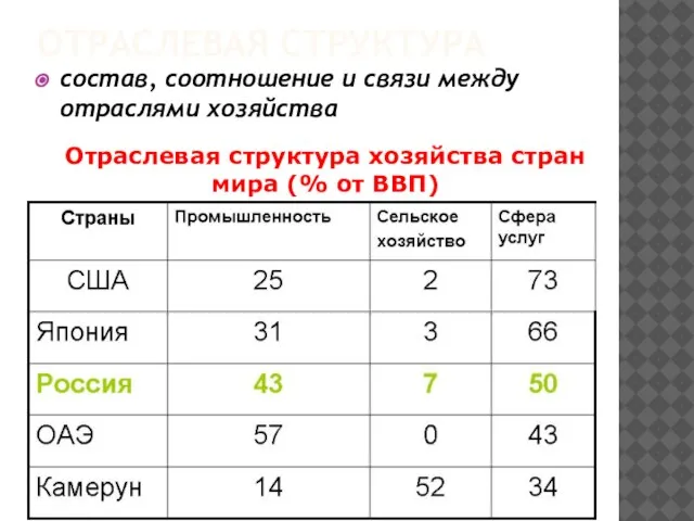 ОТРАСЛЕВАЯ СТРУКТУРА состав, соотношение и связи между отраслями хозяйства Отраслевая структура хозяйства