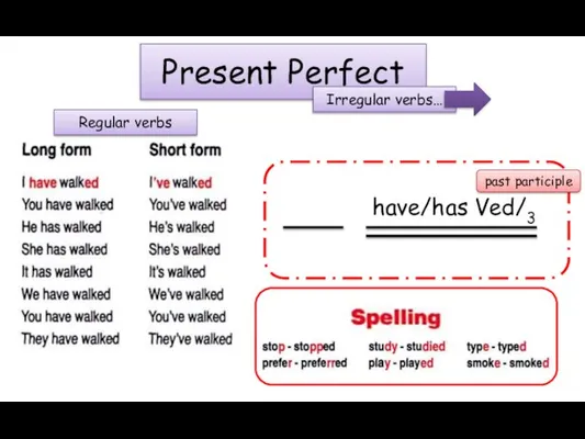 Present Perfect Regular verbs Irregular verbs… past participle