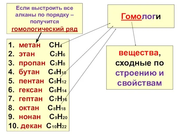 Гомологи Если выстроить все алканы по порядку – получится гомологический ряд 1.