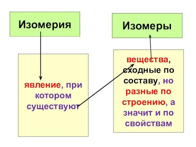 Изомерия Изомеры вещества, сходные по составу, но разные по строению, а значит