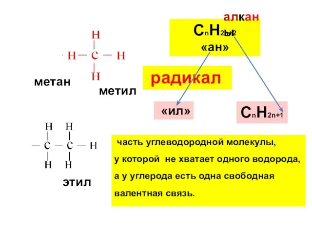 радикал СnH2n+2 «ан» СnH2n+1 метил этил «ил» алканы часть углеводородной молекулы, у