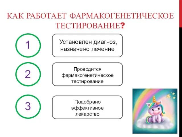 КАК РАБОТАЕТ ФАРМАКОГЕНЕТИЧЕСКОЕ ТЕСТИРОВАНИЕ? Установлен диагноз, назначено лечение Проводится фармакогенетическое тестирование Подобрано