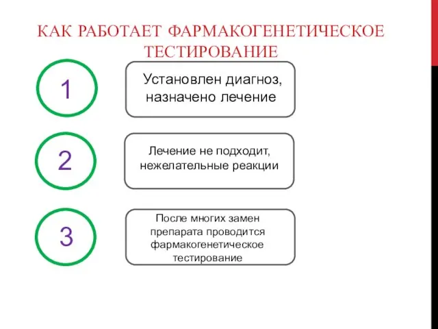 КАК РАБОТАЕТ ФАРМАКОГЕНЕТИЧЕСКОЕ ТЕСТИРОВАНИЕ Установлен диагноз, назначено лечение Лечение не подходит, нежелательные