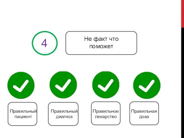 4 Не факт что поможет Правильная доза Правильное лекарство Правильный диагноз Правильный пациент