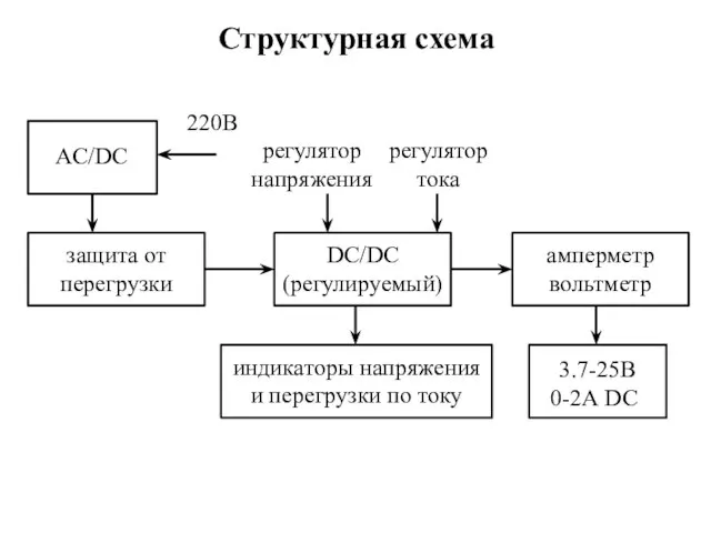 Структурная схема AC/DC DC/DC (регулируемый) защита от перегрузки амперметр вольтметр я индикаторы