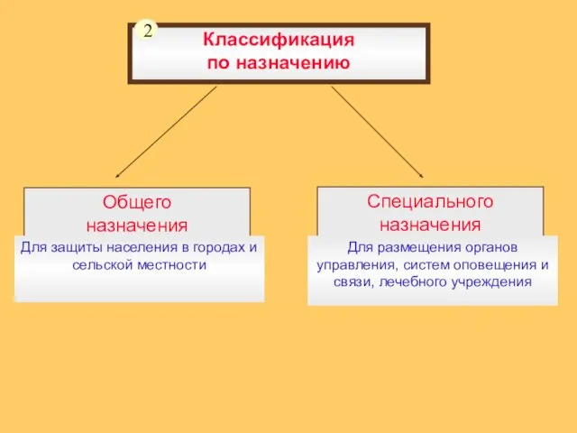 Классификация по назначению Общего назначения Специального назначения Для защиты населения в городах