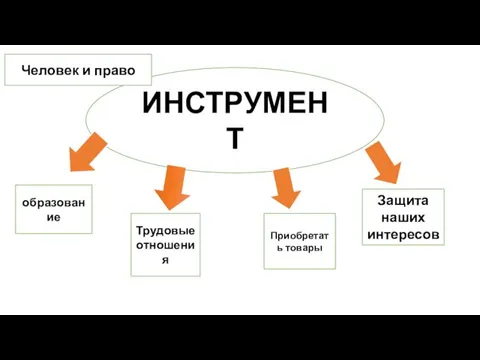 ИНСТРУМЕНТ образование Трудовые отношения Приобретать товары Защита наших интересов Человек и право