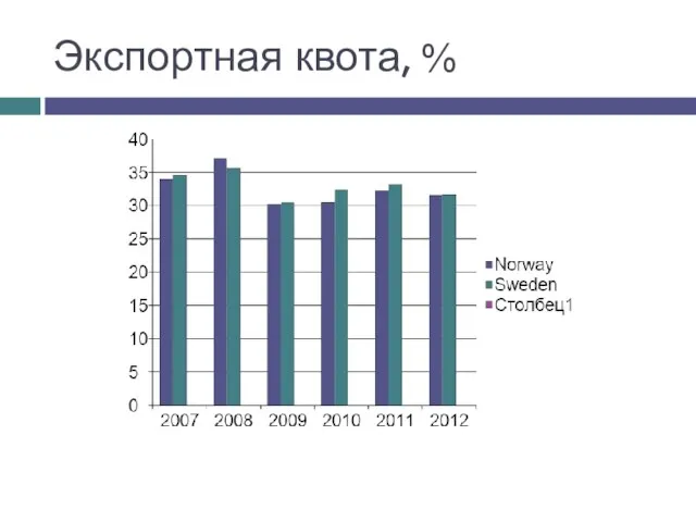 Экспортная квота, %