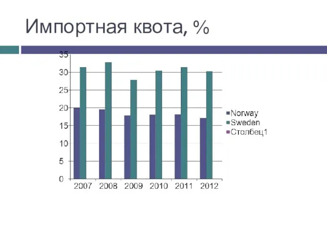 Импортная квота, %