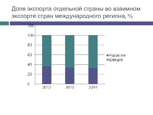 Доля экспорта отдельной страны во взаимном экспорте стран международного региона, %