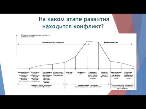 На каком этапе развития находится конфликт?