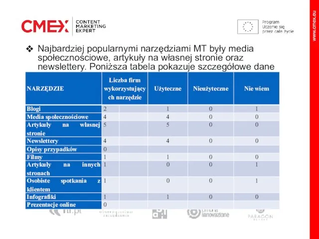 Najbardziej popularnymi narzędziami MT były media społecznościowe, artykuły na własnej stronie oraz