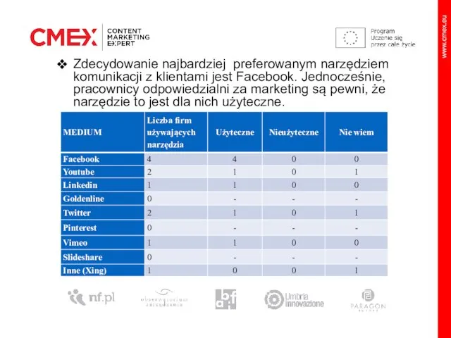 Zdecydowanie najbardziej preferowanym narzędziem komunikacji z klientami jest Facebook. Jednocześnie, pracownicy odpowiedzialni