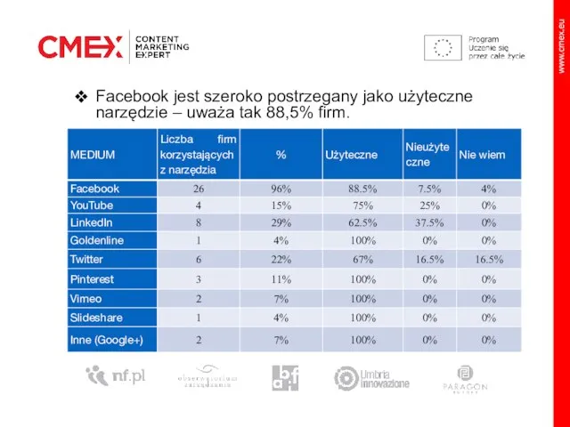 Facebook jest szeroko postrzegany jako użyteczne narzędzie – uważa tak 88,5% firm.