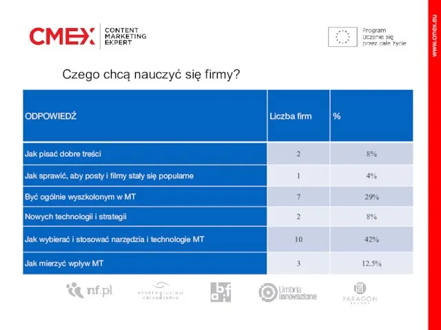 Czego chcą nauczyć się firmy?