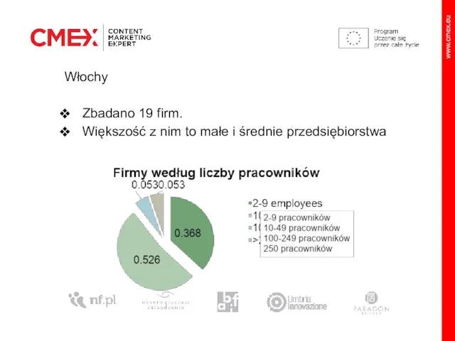 Włochy Zbadano 19 firm. Większość z nim to małe i średnie przedsiębiorstwa